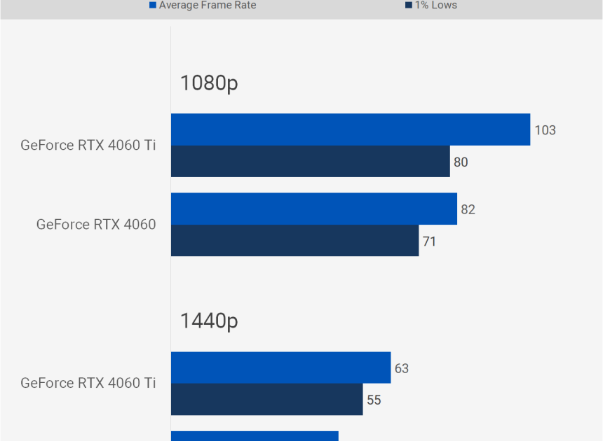 RTX 4060 vs RTX 4060 Ti Which GPU Should You Choose