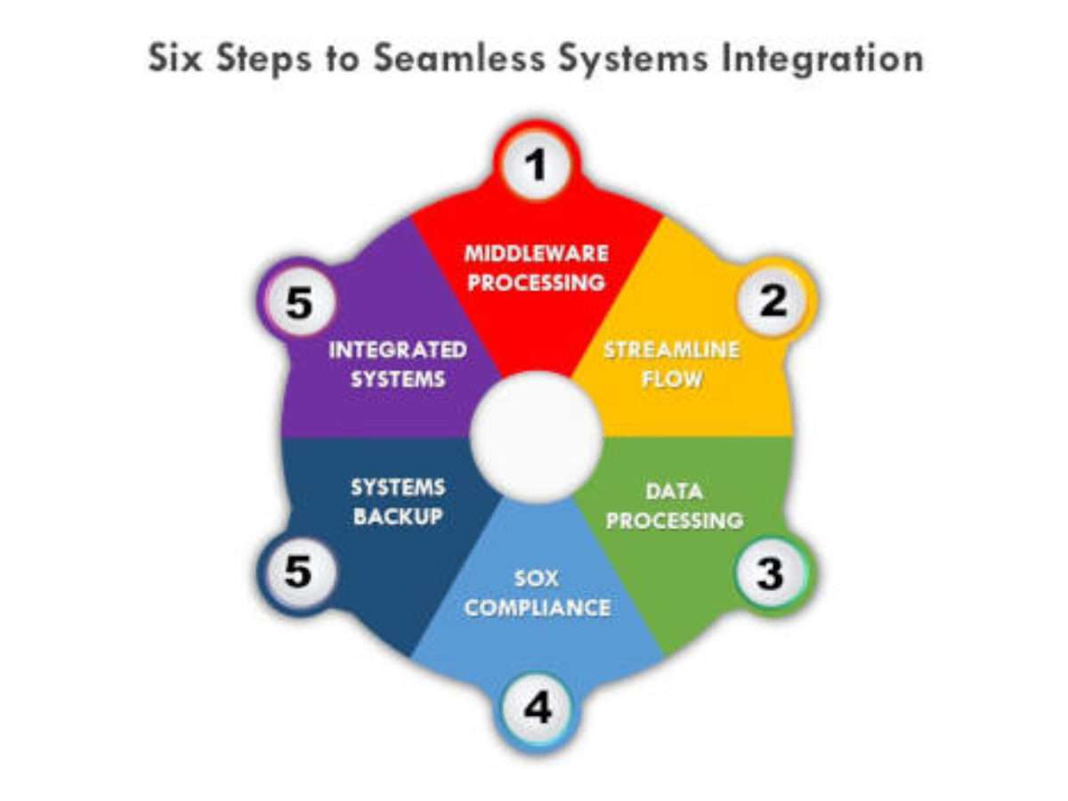 Strategic Technology Integration: A Step-by-Step Guide