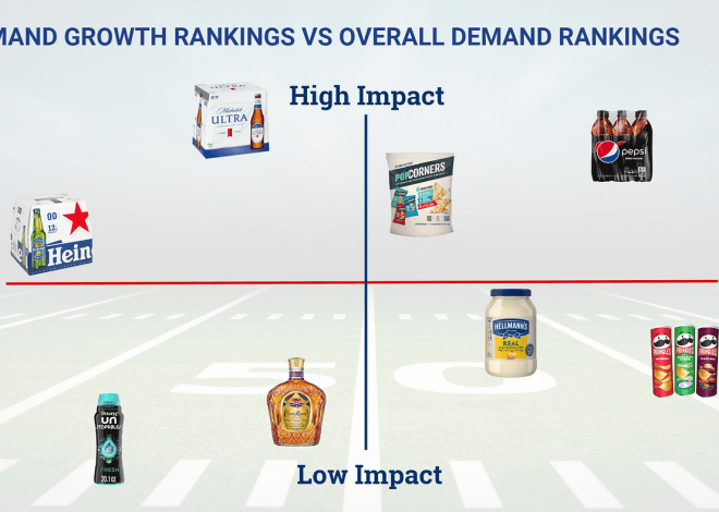 Super Bowl LVII Commercial Rankings