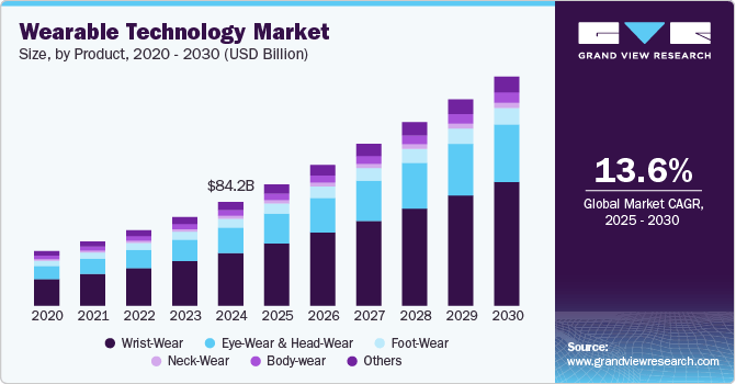 The Expanding Landscape of Wearable Technology