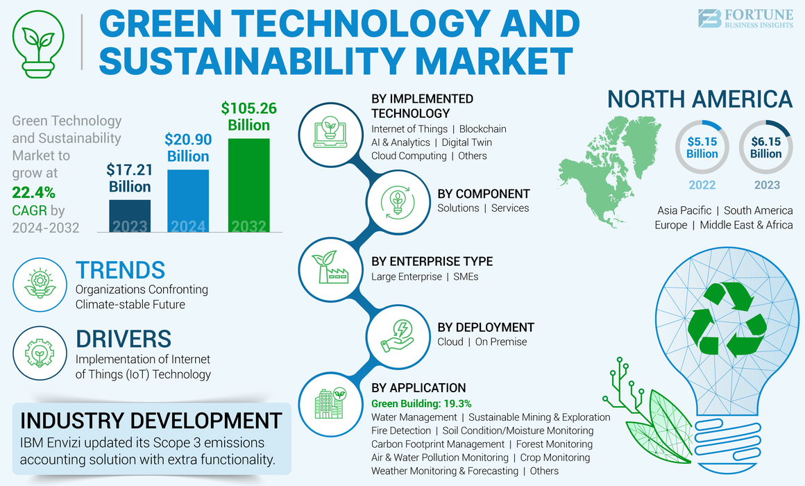 The Rise of Green Technologies in Sustainable Business
